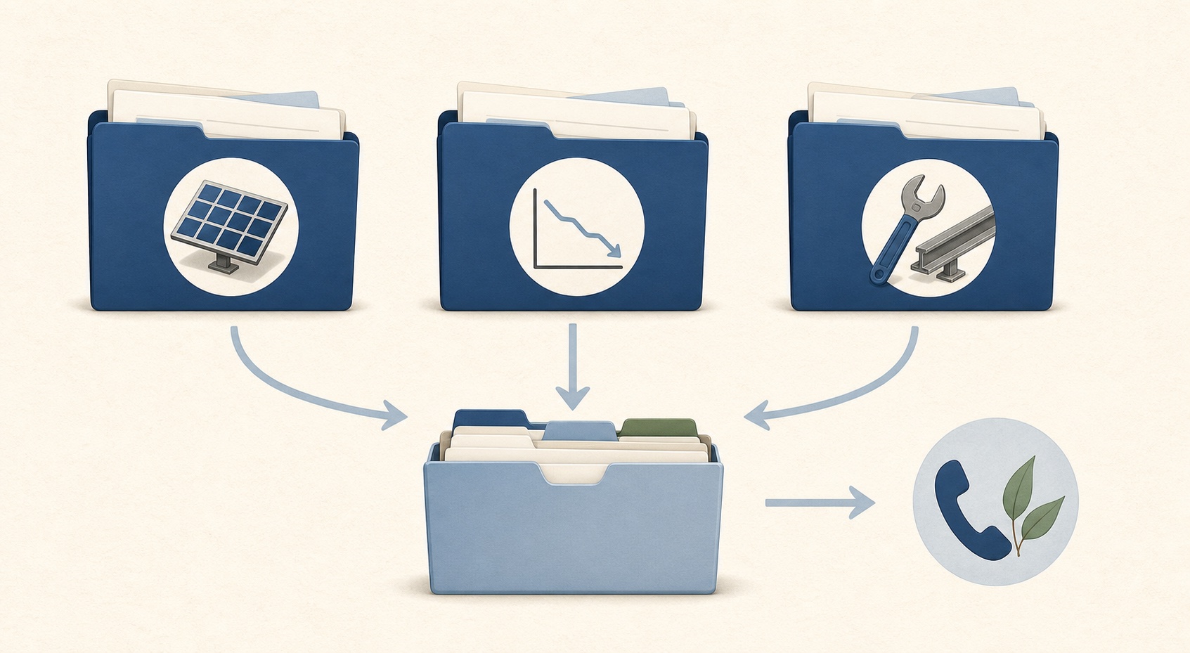 Three organised folders representing solar product, performance and workmanship documents flowing into one homeowner file and contact path